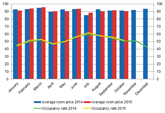 Hotel room occupancy rate and the monthly average price