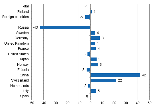 Change in overnight stays in January-October 2015/2014, %