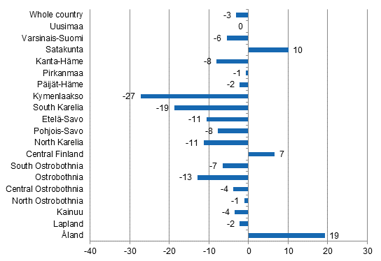 Change in overnight stays in November by region 2015 / 2014, %