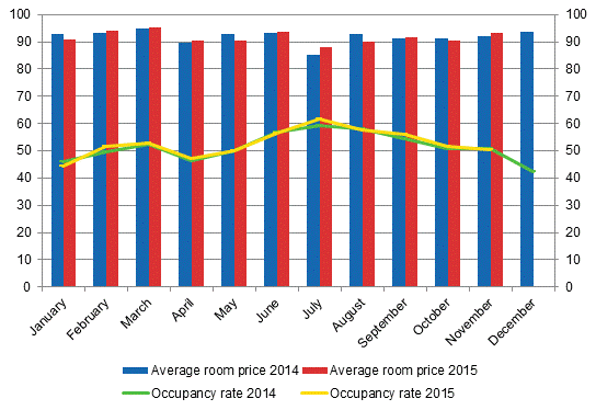 Hotel room occupancy rate and the monthly average price