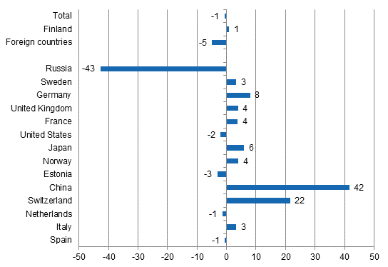 Change in overnight stays in January-November 2015/2014, %