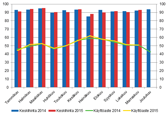 Hotellihuoneiden kuukausittainen kyttaste ja keskihinta