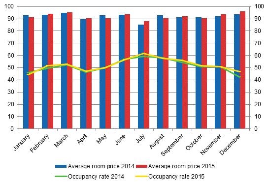 Hotel room occupancy rate and the monthly average price