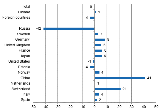 Change in overnight stays in January-December 2015/2014, %