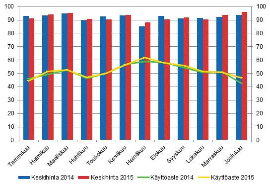 Hotellihuoneiden kuukausittainen kyttaste ja keskihinta