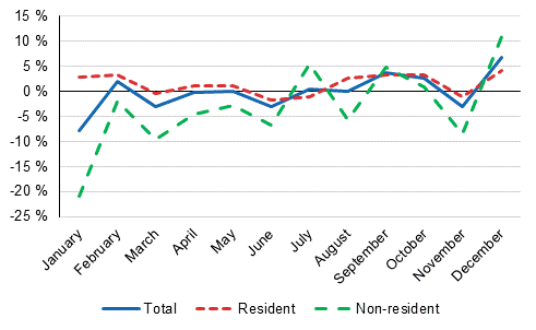 Year-on-year changes in nights spent (%) by month 2015/2014