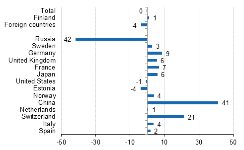 Change in overnight stays 2015 / 2014, %