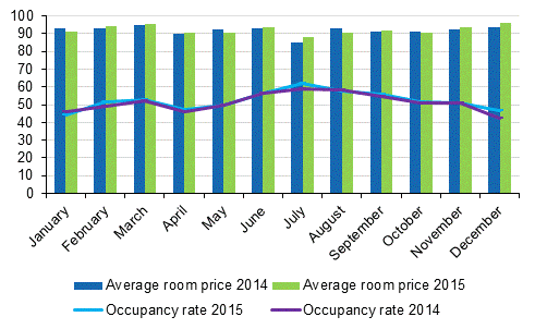 Hotel room occupancy rate and the monthly average price