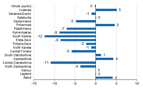 Change in overnight stays by region 2015/2014,%