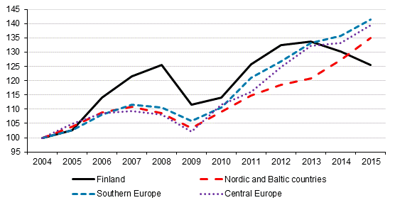 Nights spent by non-residents in Europe (2004 = 100)