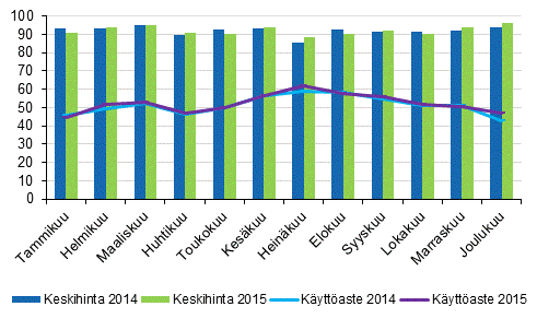 Hotellihuoneiden kuukausittainen kyttaste ja keskihinta