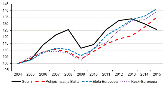 Ulkomaiset ypymiset Euroopassa (2004 = 100)