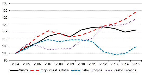 Kotimaiset ypymiset Euroopassa (2004 = 100)