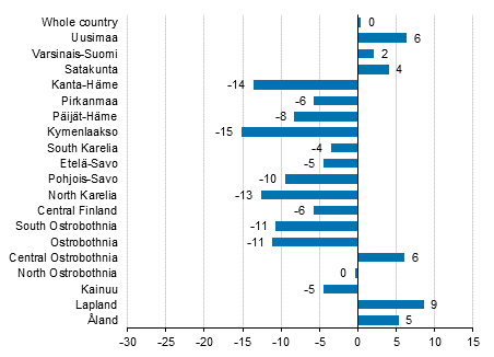 Change in overnight stays in January by region 2016/2015, %