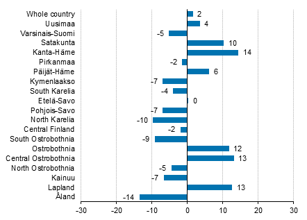 Change in overnight stays in December by region 2016 / 2015, %