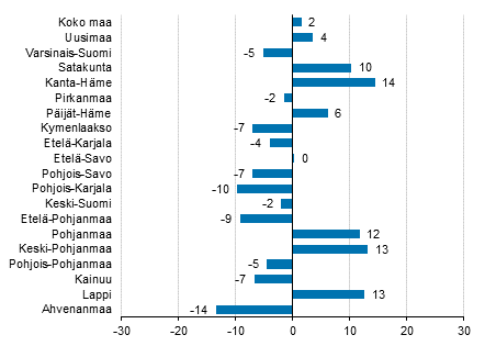 Ypymisten muutos maakunnittain helmikuussa 2016/2015, %