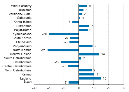 Change in overnight stays in March by region 2016 / 2015, %