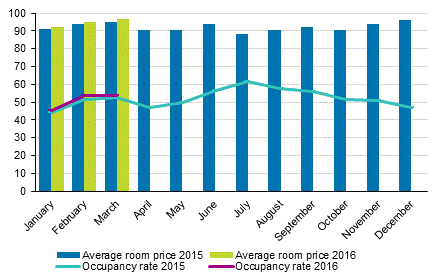 Hotel room occupancy rate and the monthly average price