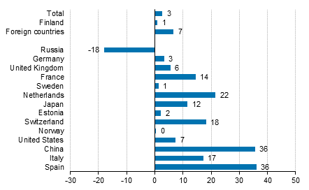 Change in overnight stays in January-March 2016/2015, %