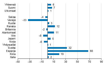 Ypymisten muutos maaliskuussa 2016/2015, %