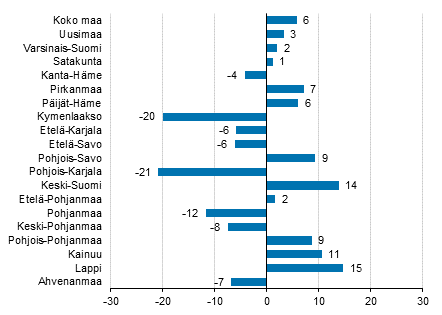 Ypymisten muutos maakunnittain maaliskuussa 2016/2015, %