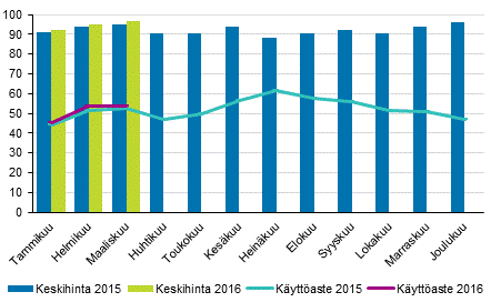 Hotellihuoneiden kuukausittainen kyttaste ja keskihinta