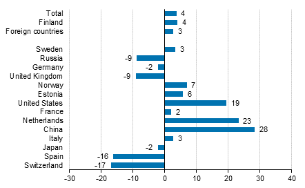 Change in overnight stays in April 2016/2015, %