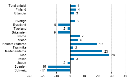 Frndring i vernattningar i april 2016/2015, %