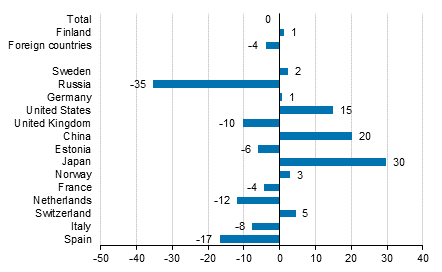 Change in overnight stays in May 2016/2015, %