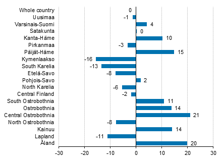 Change in overnight stays in May by region 2016 / 2015, %