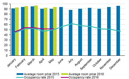 Hotel room occupancy rate and the monthly average price