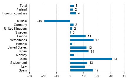 Change in overnight stays in January-May 2016/2015, %