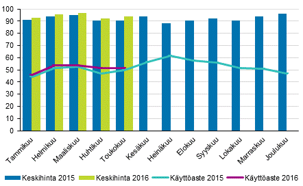 Hotellihuoneiden kuukausittainen kyttaste ja keskihinta