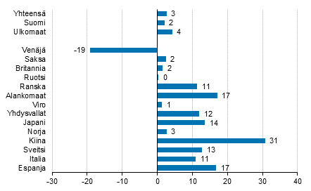 Ypymisten muutos tammi-toukokuu 2016/2015, %