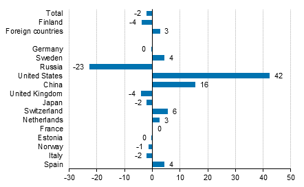 Change in overnight stays in June 2016/2015, %