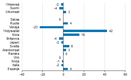 Ypymisten muutos keskuussa 2016/2015, %