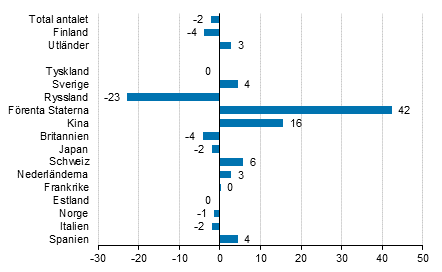 Frndring i vernattningar i juni 2016/2015, %