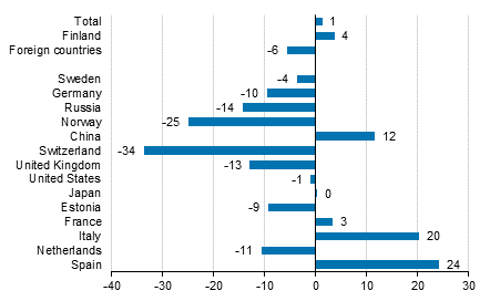 Change in overnight stays in July 2016/2015, %