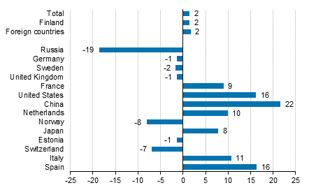 Change in overnight stays in January-July 2016/2015, %