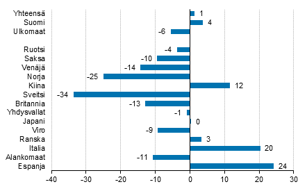 Ypymisten muutos heinkuussa 2016/2015, %