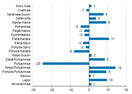 Ypymisten muutos maakunnittain heinkuussa 2016/2015, %