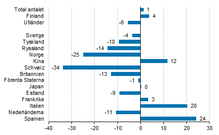 Frndring i vernattningar i juli 2016/2015, %