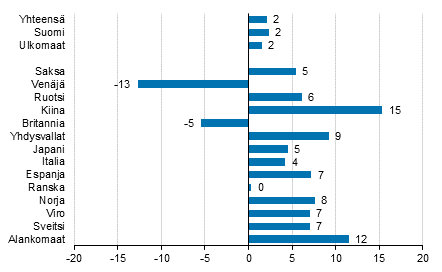 Ypymisten muutos elokuussa 2016/2015, %