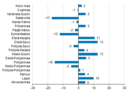 Ypymisten muutos maakunnittain elokuussa 2016/2015, %