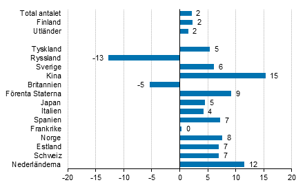 Frndring i vernattningar i augusti 2016/2015, %