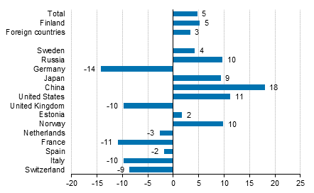 Change in overnight stays in September 2016/2015, %