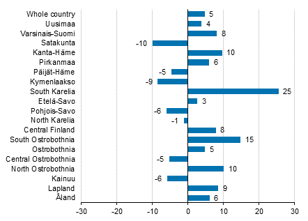 Change in overnight stays in September by region 2016 / 2015, %