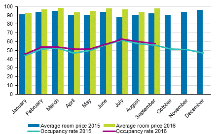 Hotel room occupancy rate and the monthly average price