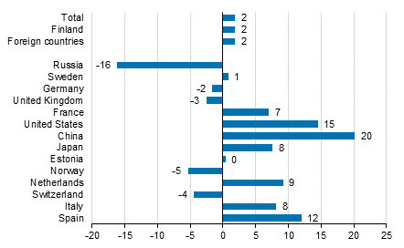 Change in overnight stays in January-September 2016/2015, %