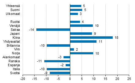 Ypymisten muutos syyskuussa 2016/2015, %